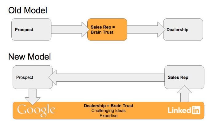 Why You Need a Digital Brain Trust for Your Copier Dealership